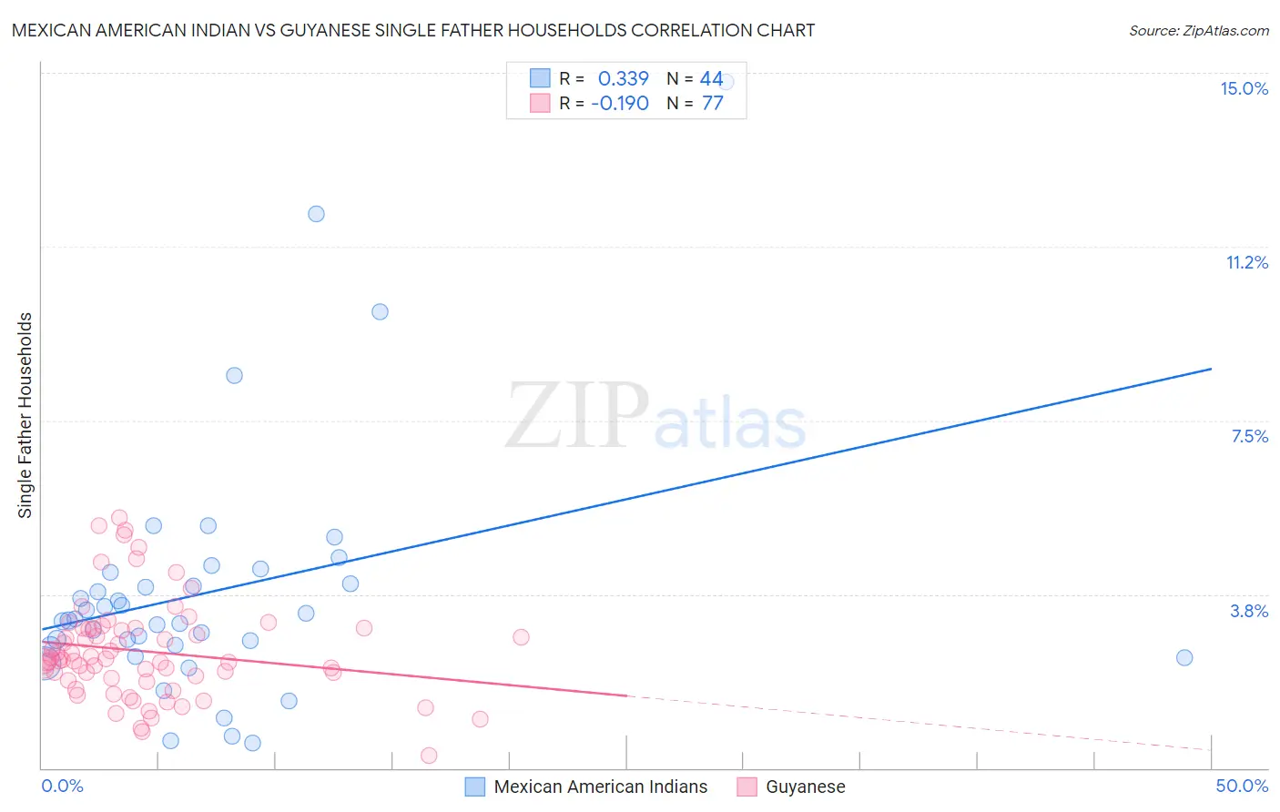 Mexican American Indian vs Guyanese Single Father Households