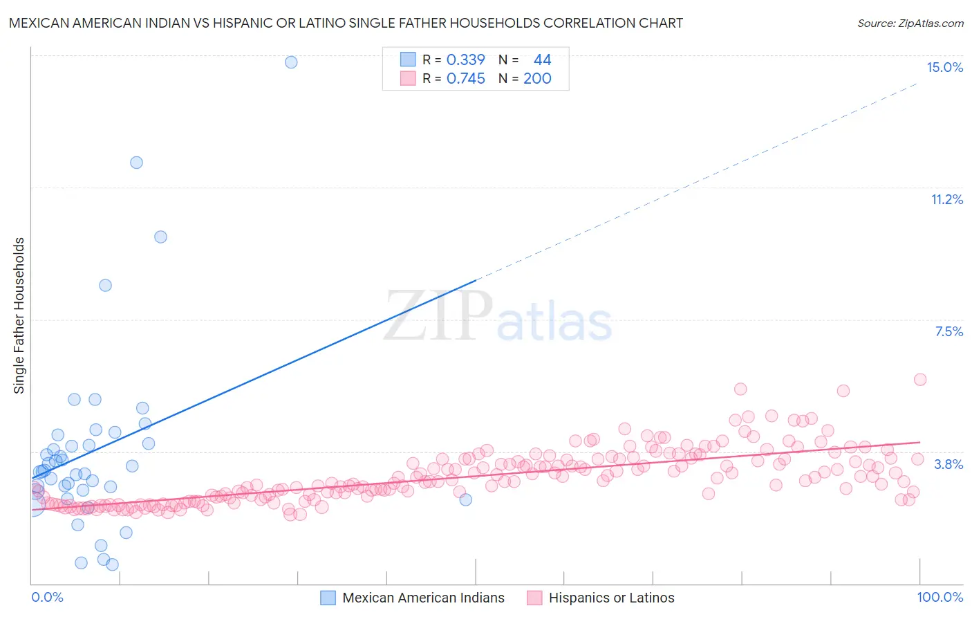 Mexican American Indian vs Hispanic or Latino Single Father Households