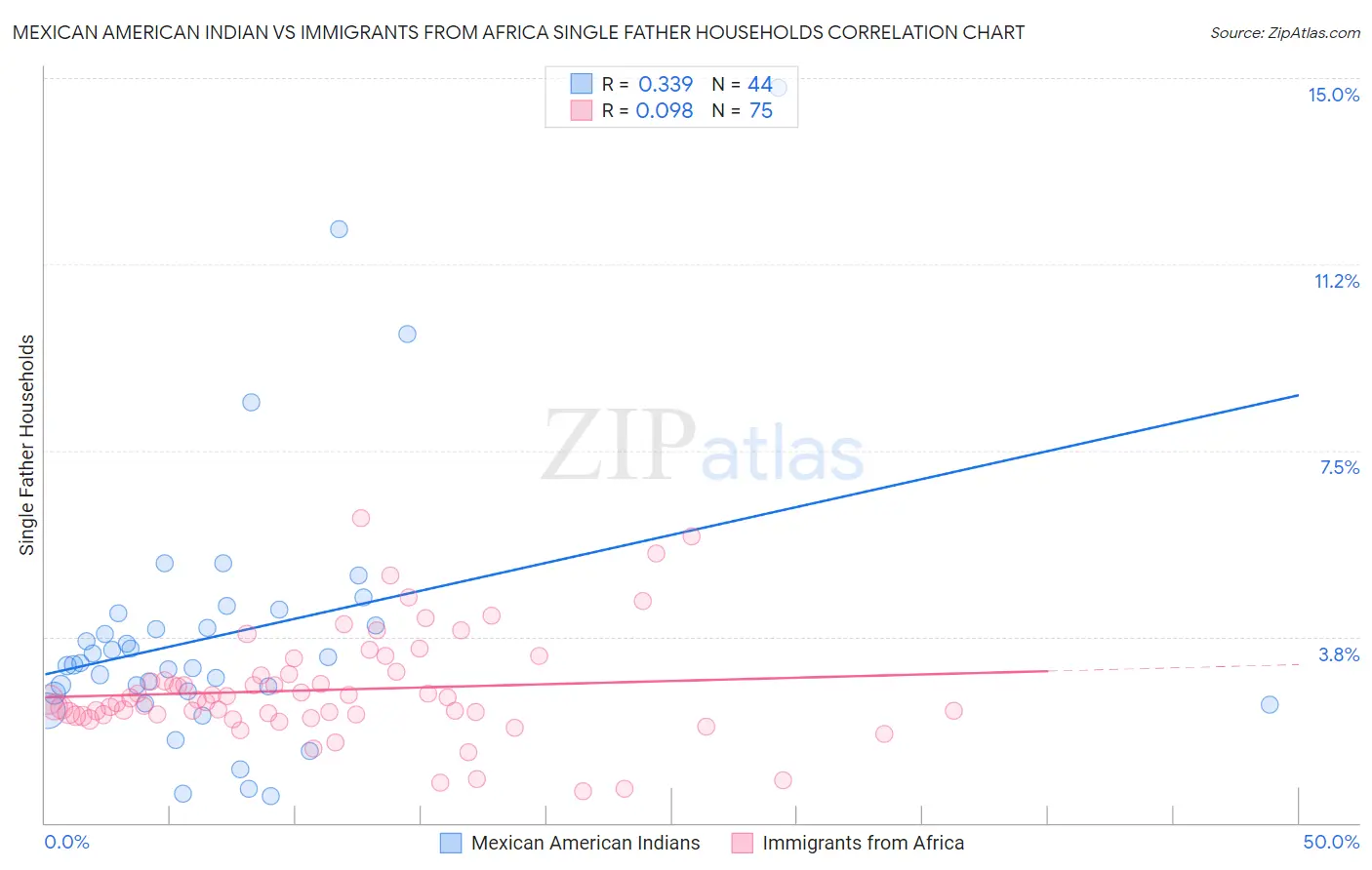 Mexican American Indian vs Immigrants from Africa Single Father Households