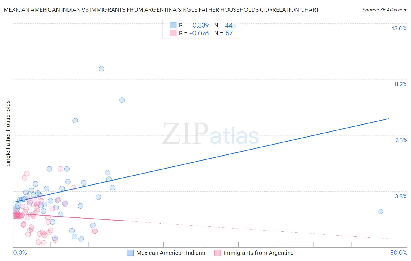 Mexican American Indian vs Immigrants from Argentina Single Father Households