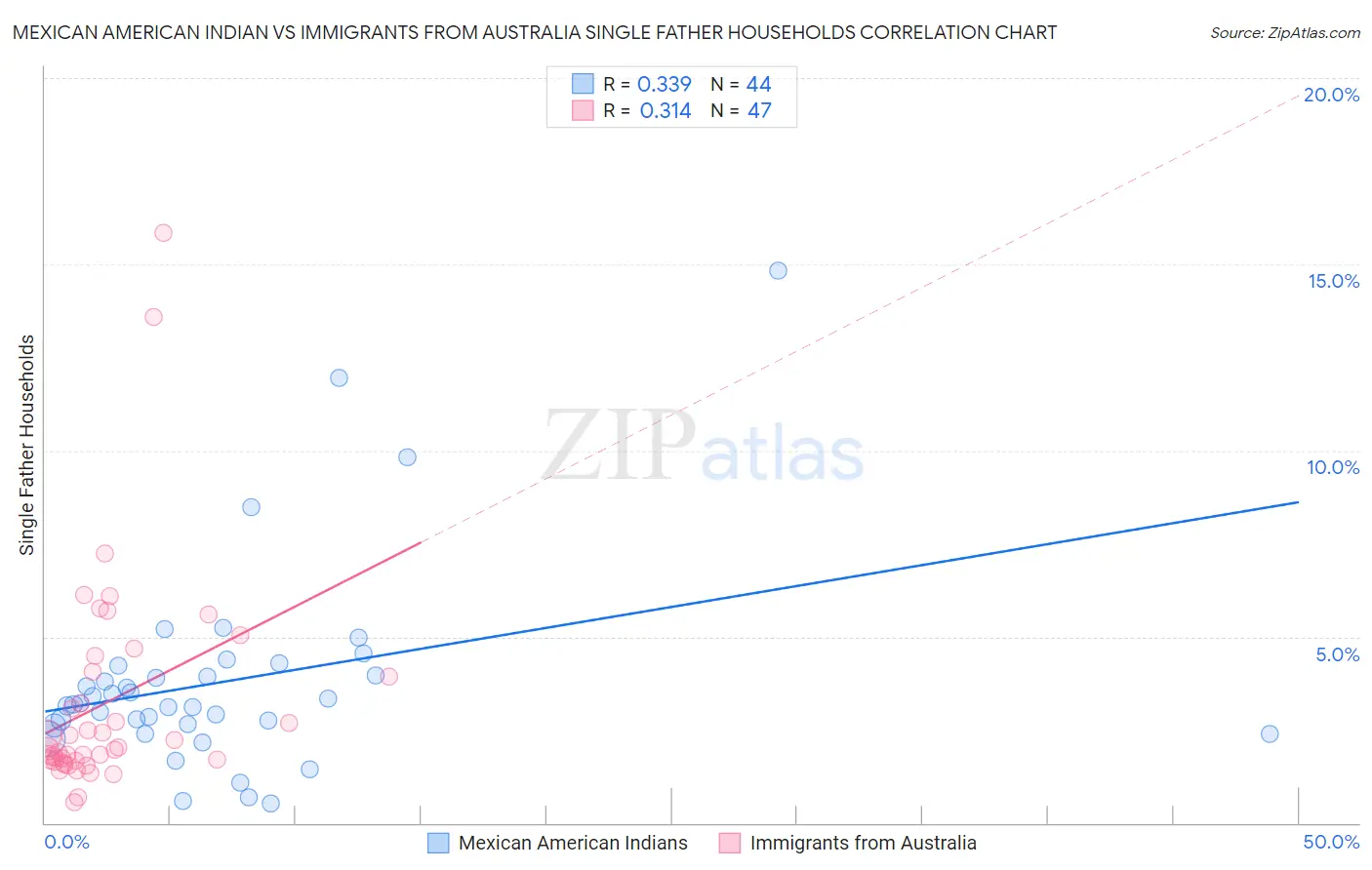 Mexican American Indian vs Immigrants from Australia Single Father Households