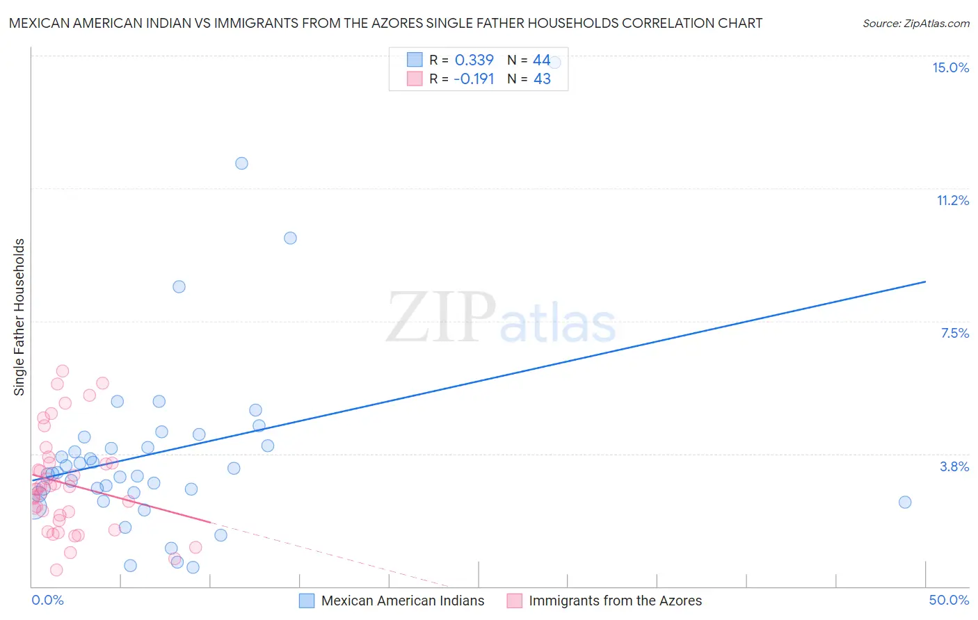 Mexican American Indian vs Immigrants from the Azores Single Father Households