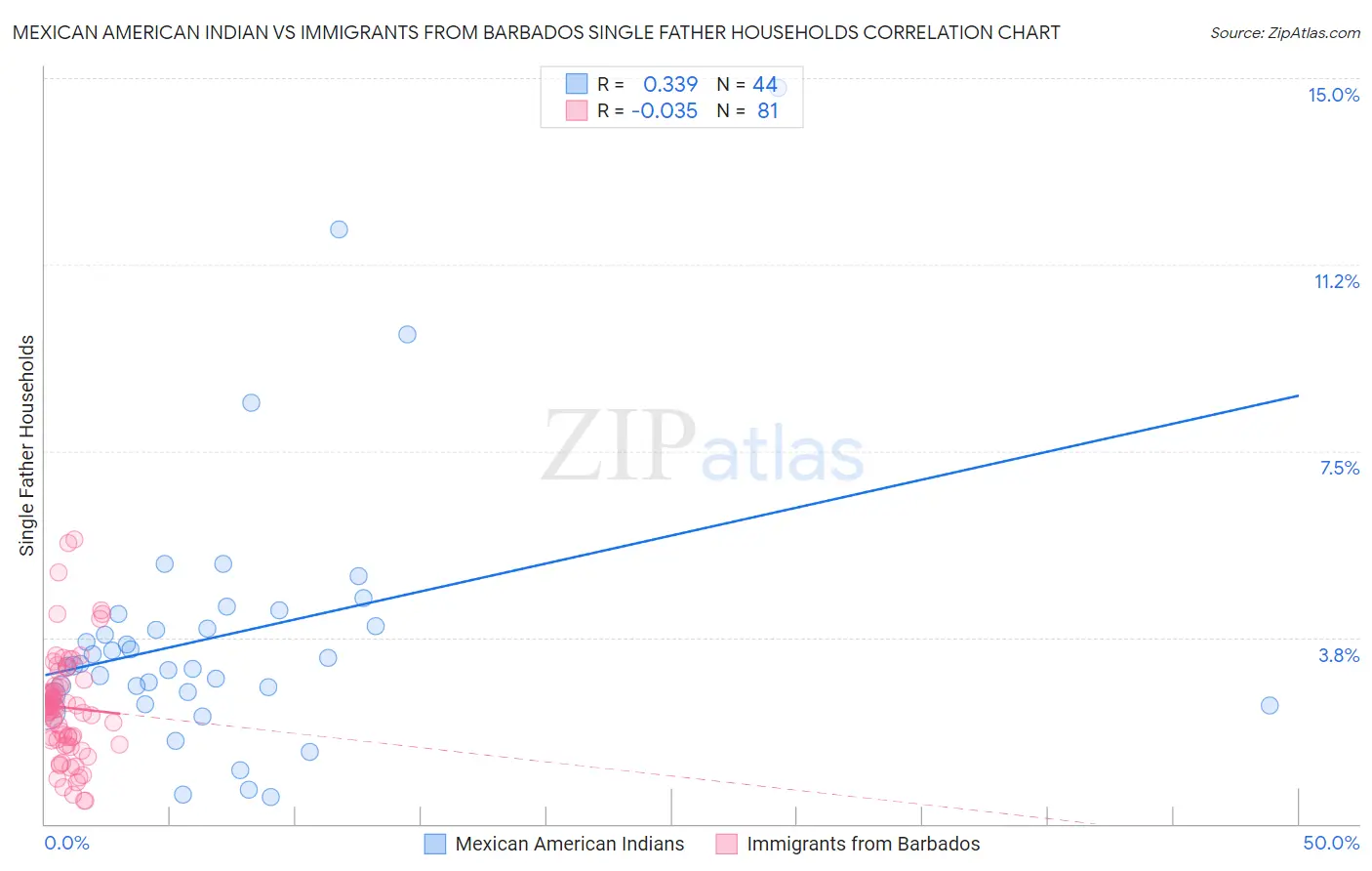Mexican American Indian vs Immigrants from Barbados Single Father Households