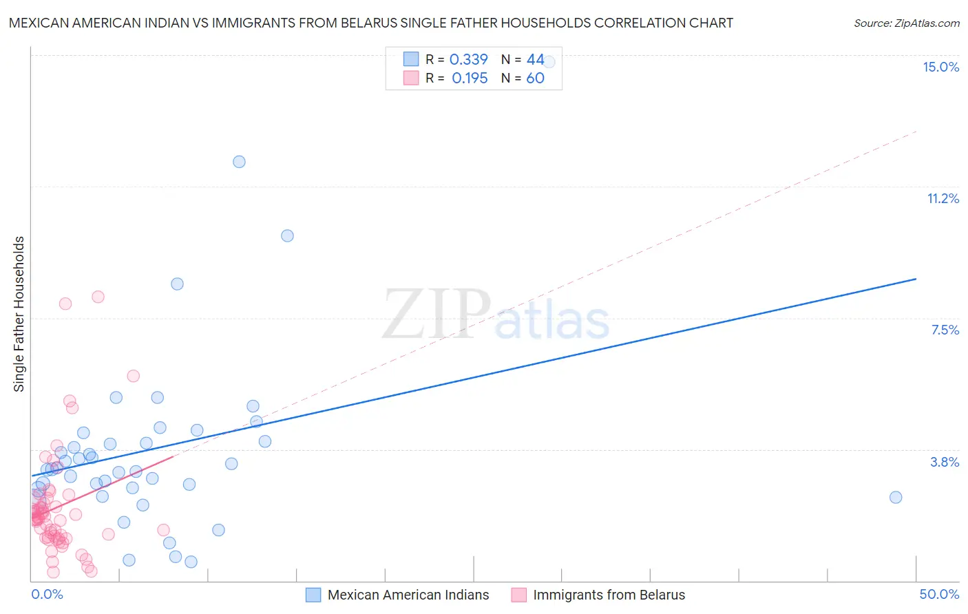 Mexican American Indian vs Immigrants from Belarus Single Father Households