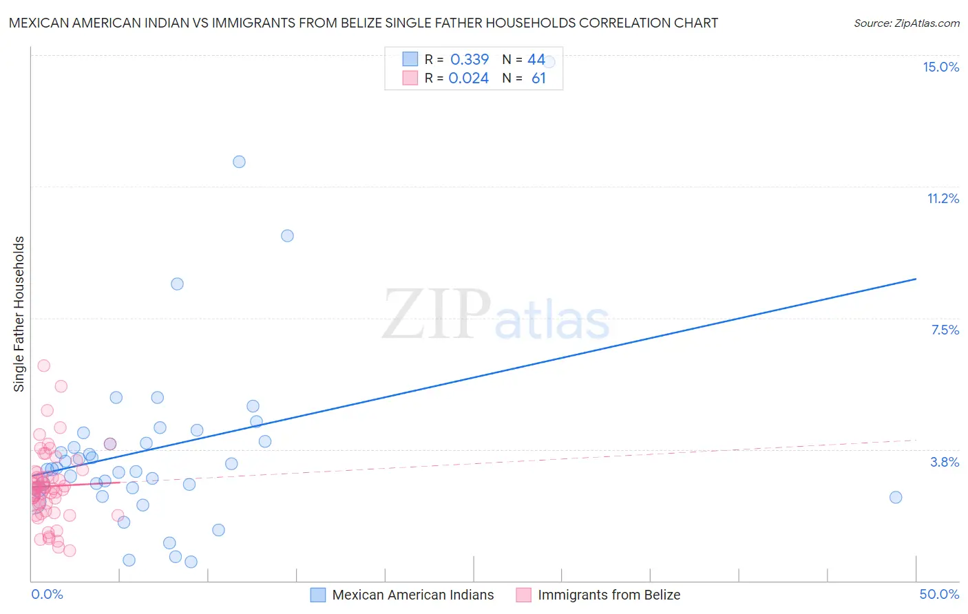 Mexican American Indian vs Immigrants from Belize Single Father Households