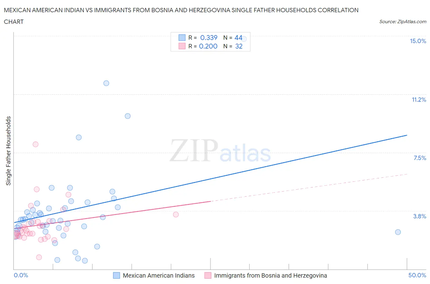Mexican American Indian vs Immigrants from Bosnia and Herzegovina Single Father Households