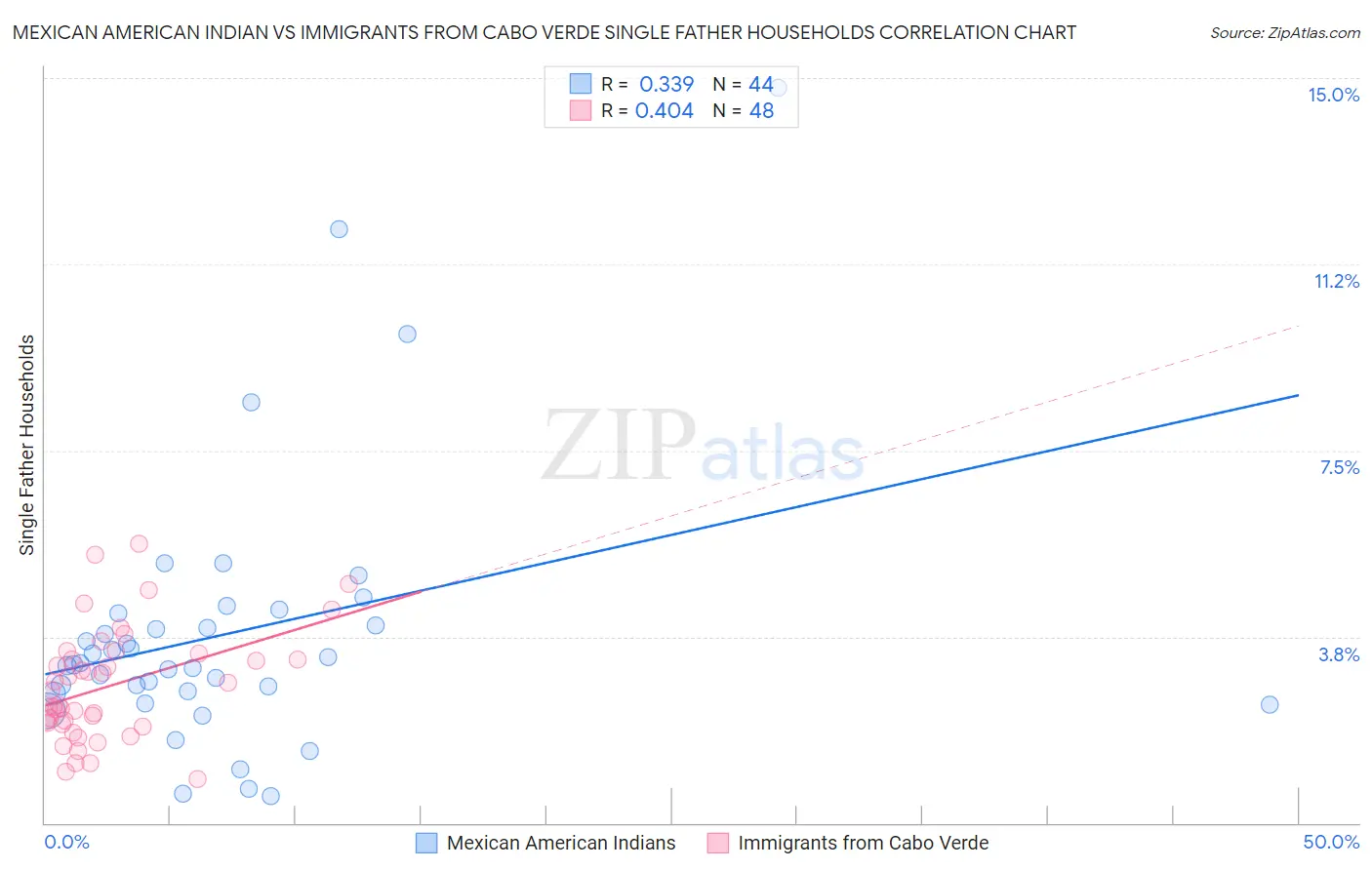 Mexican American Indian vs Immigrants from Cabo Verde Single Father Households