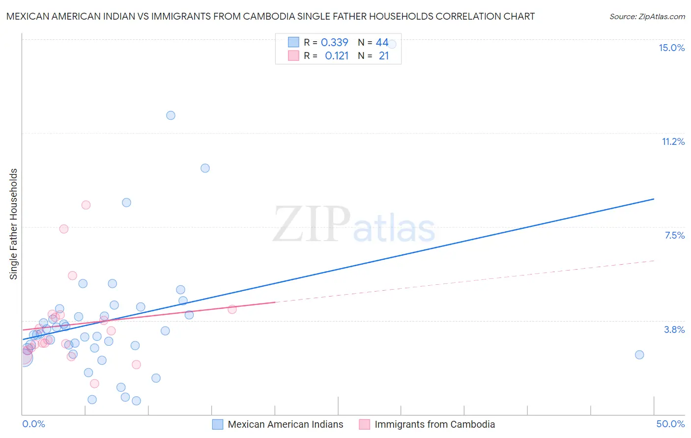 Mexican American Indian vs Immigrants from Cambodia Single Father Households