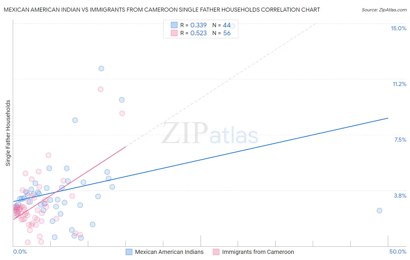 Mexican American Indian vs Immigrants from Cameroon Single Father Households