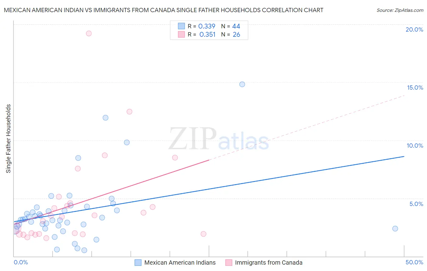 Mexican American Indian vs Immigrants from Canada Single Father Households
