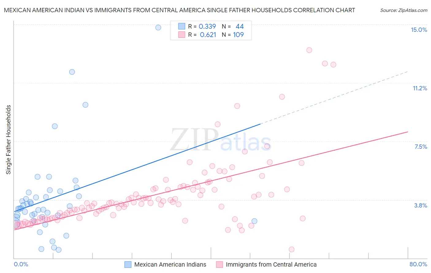 Mexican American Indian vs Immigrants from Central America Single Father Households