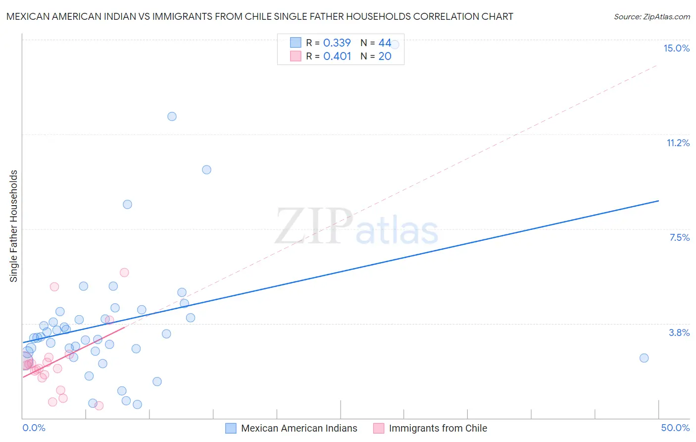 Mexican American Indian vs Immigrants from Chile Single Father Households
