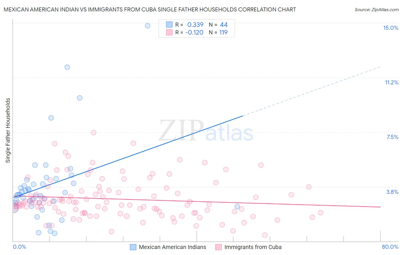 Mexican American Indian vs Immigrants from Cuba Single Father Households