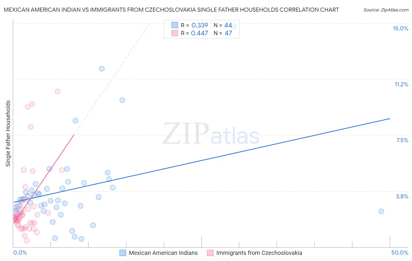 Mexican American Indian vs Immigrants from Czechoslovakia Single Father Households