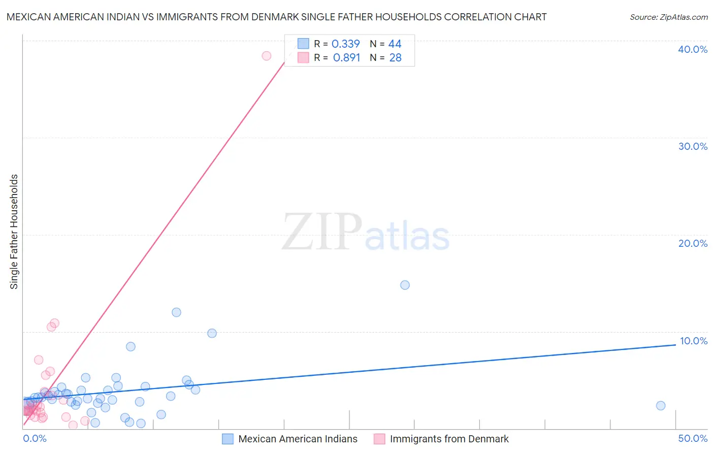 Mexican American Indian vs Immigrants from Denmark Single Father Households