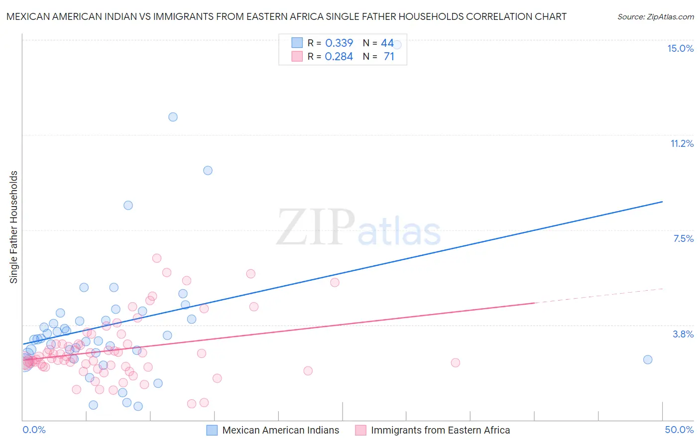 Mexican American Indian vs Immigrants from Eastern Africa Single Father Households