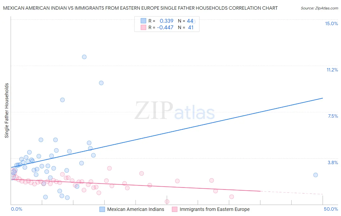 Mexican American Indian vs Immigrants from Eastern Europe Single Father Households