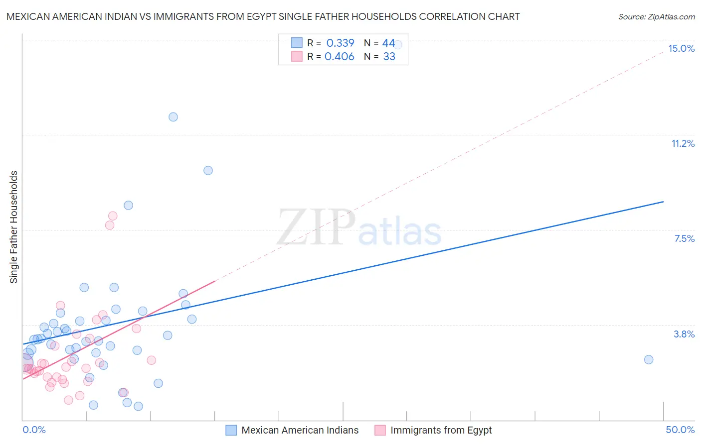 Mexican American Indian vs Immigrants from Egypt Single Father Households