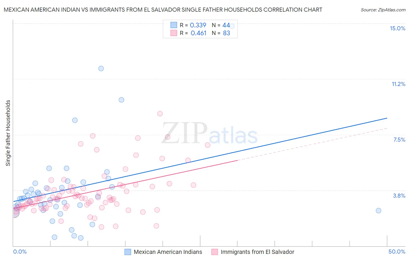 Mexican American Indian vs Immigrants from El Salvador Single Father Households