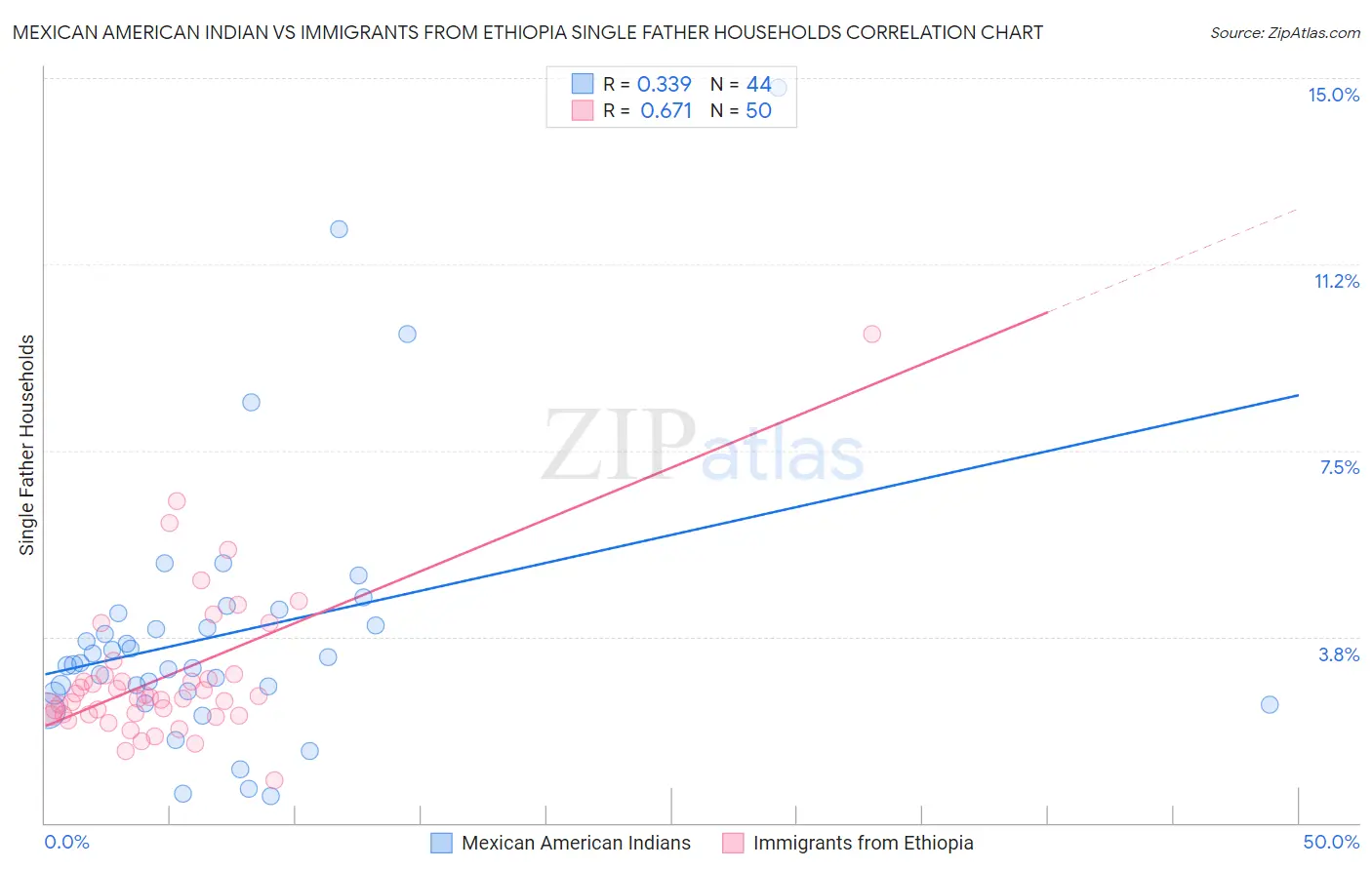 Mexican American Indian vs Immigrants from Ethiopia Single Father Households