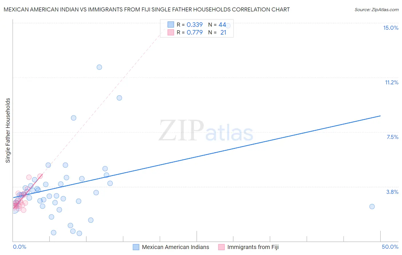 Mexican American Indian vs Immigrants from Fiji Single Father Households