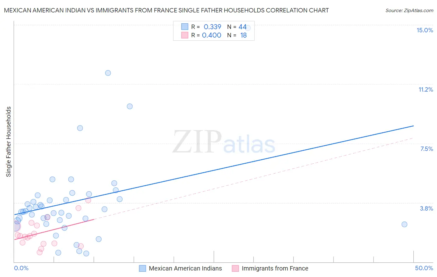 Mexican American Indian vs Immigrants from France Single Father Households