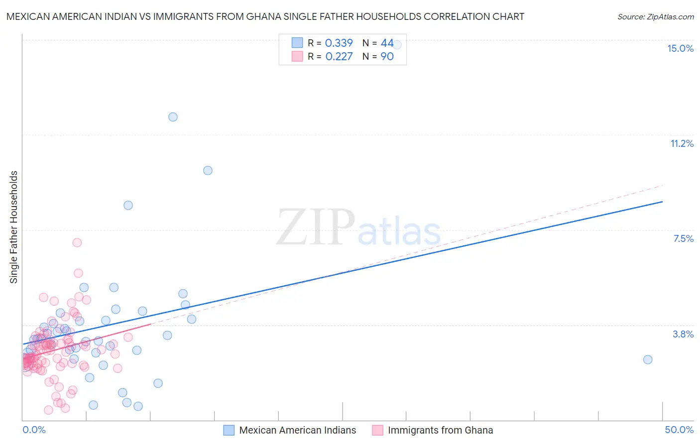 Mexican American Indian vs Immigrants from Ghana Single Father Households