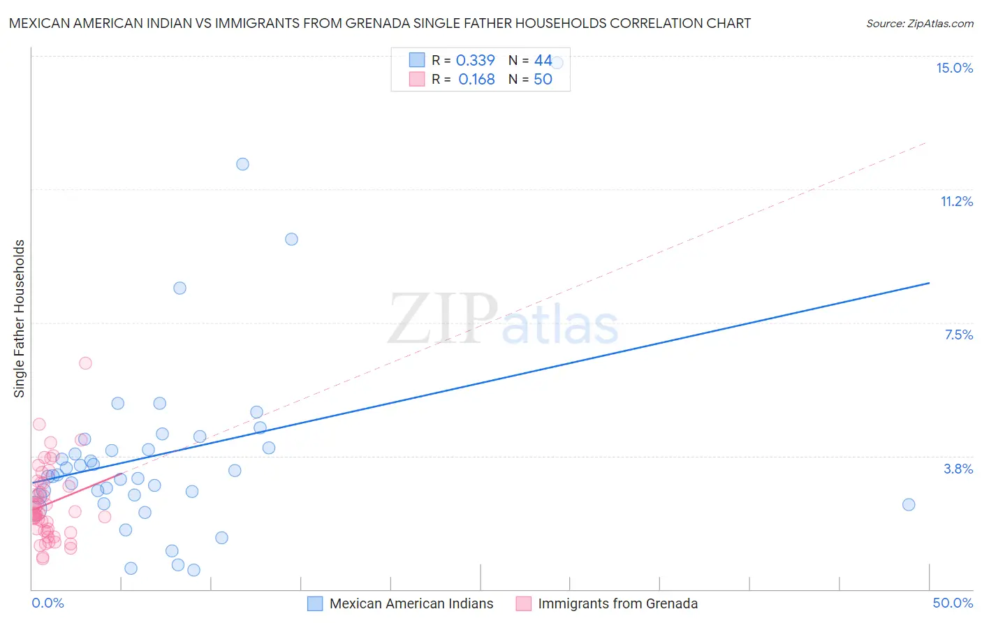 Mexican American Indian vs Immigrants from Grenada Single Father Households