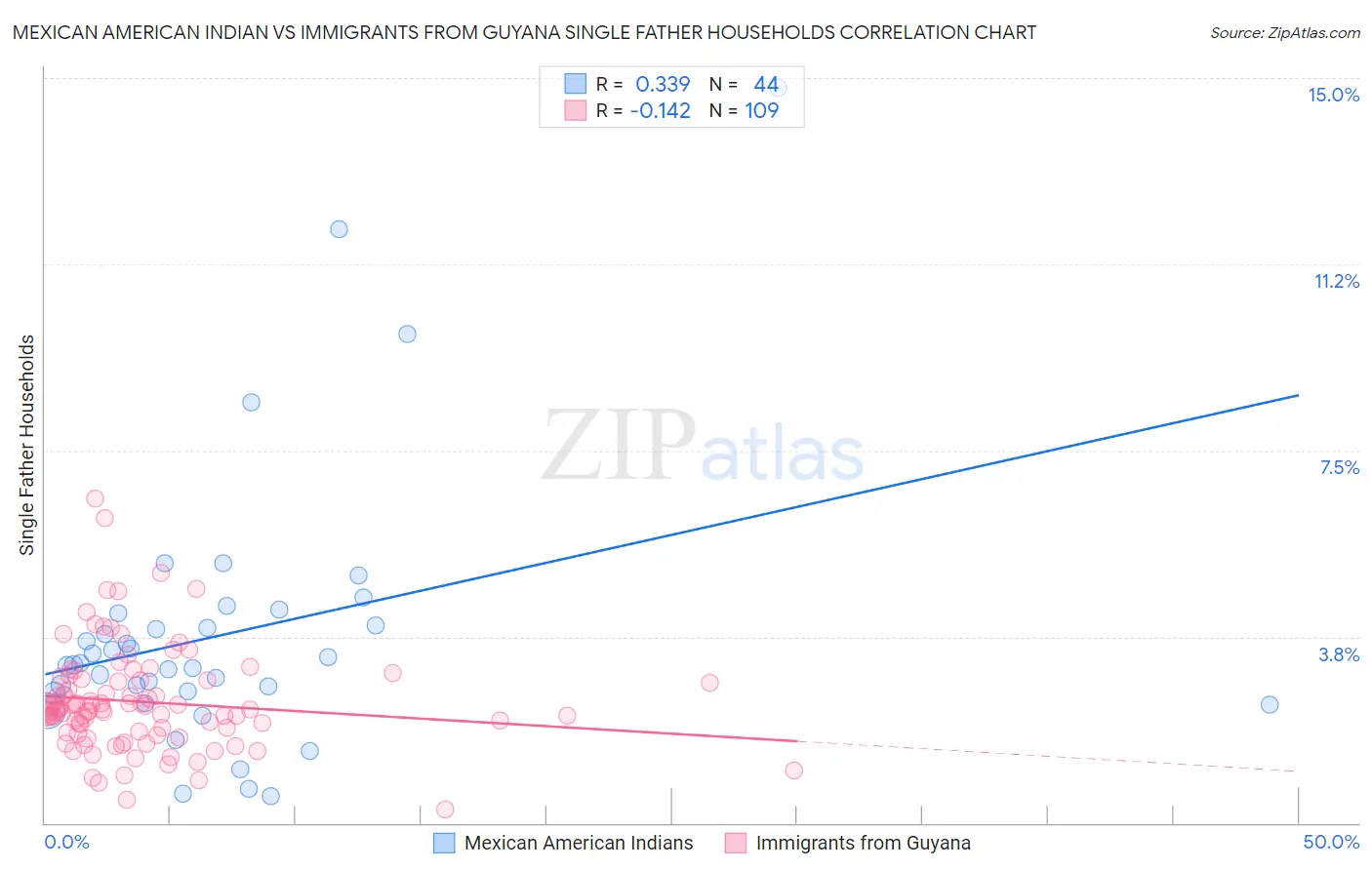 Mexican American Indian vs Immigrants from Guyana Single Father Households