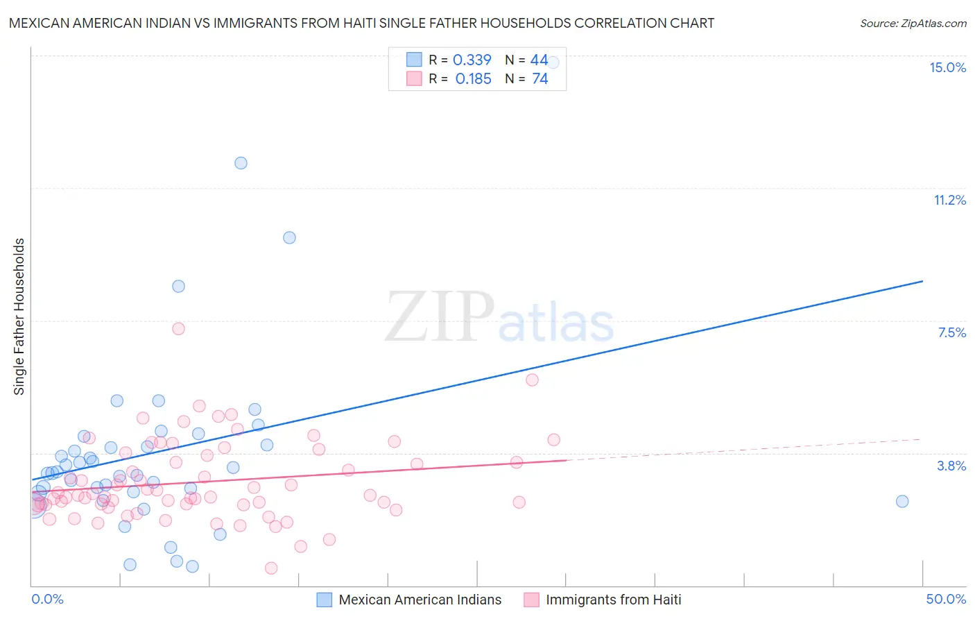 Mexican American Indian vs Immigrants from Haiti Single Father Households