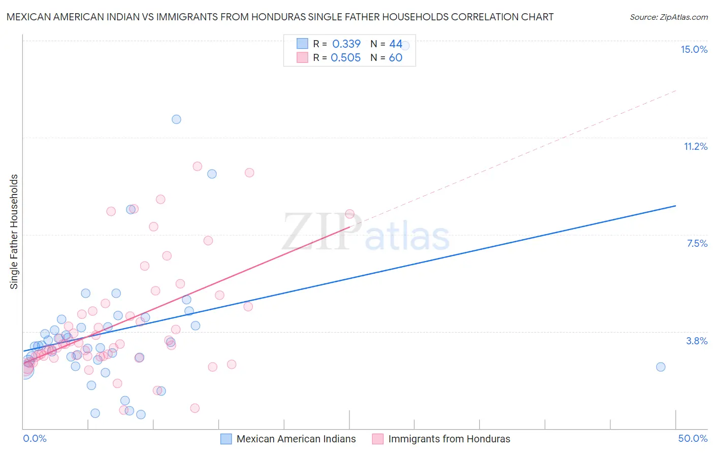 Mexican American Indian vs Immigrants from Honduras Single Father Households