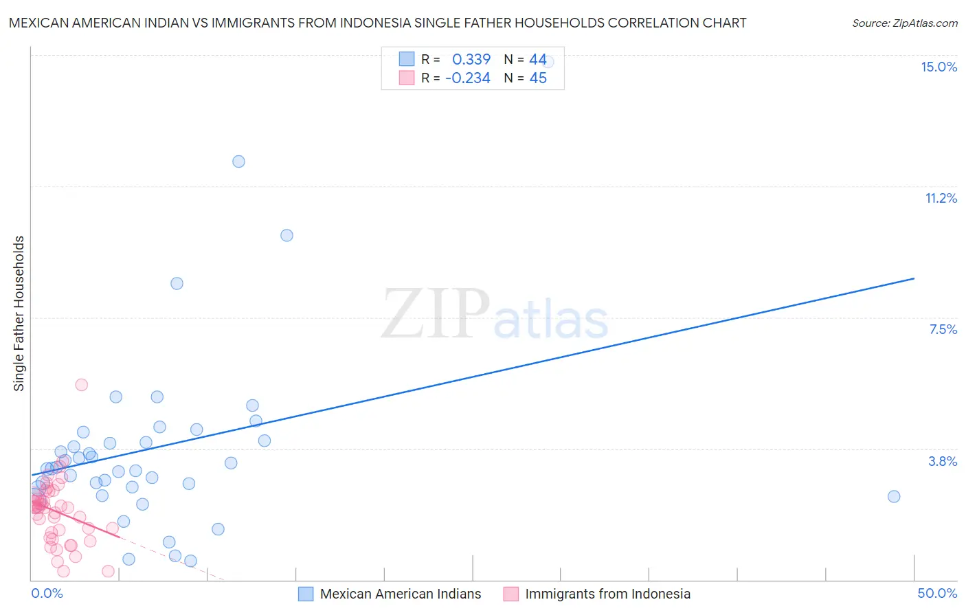 Mexican American Indian vs Immigrants from Indonesia Single Father Households