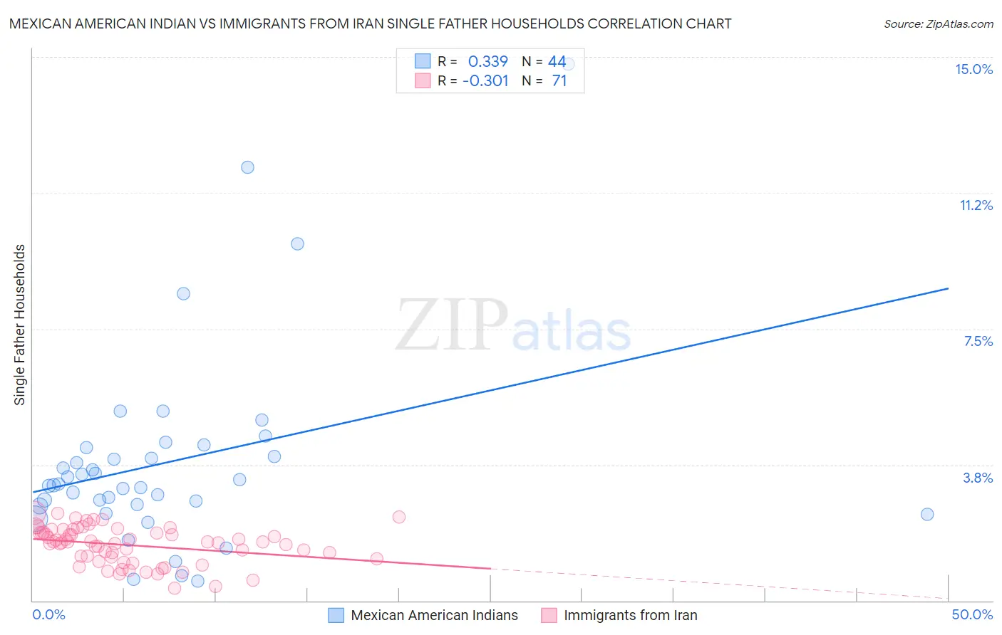 Mexican American Indian vs Immigrants from Iran Single Father Households