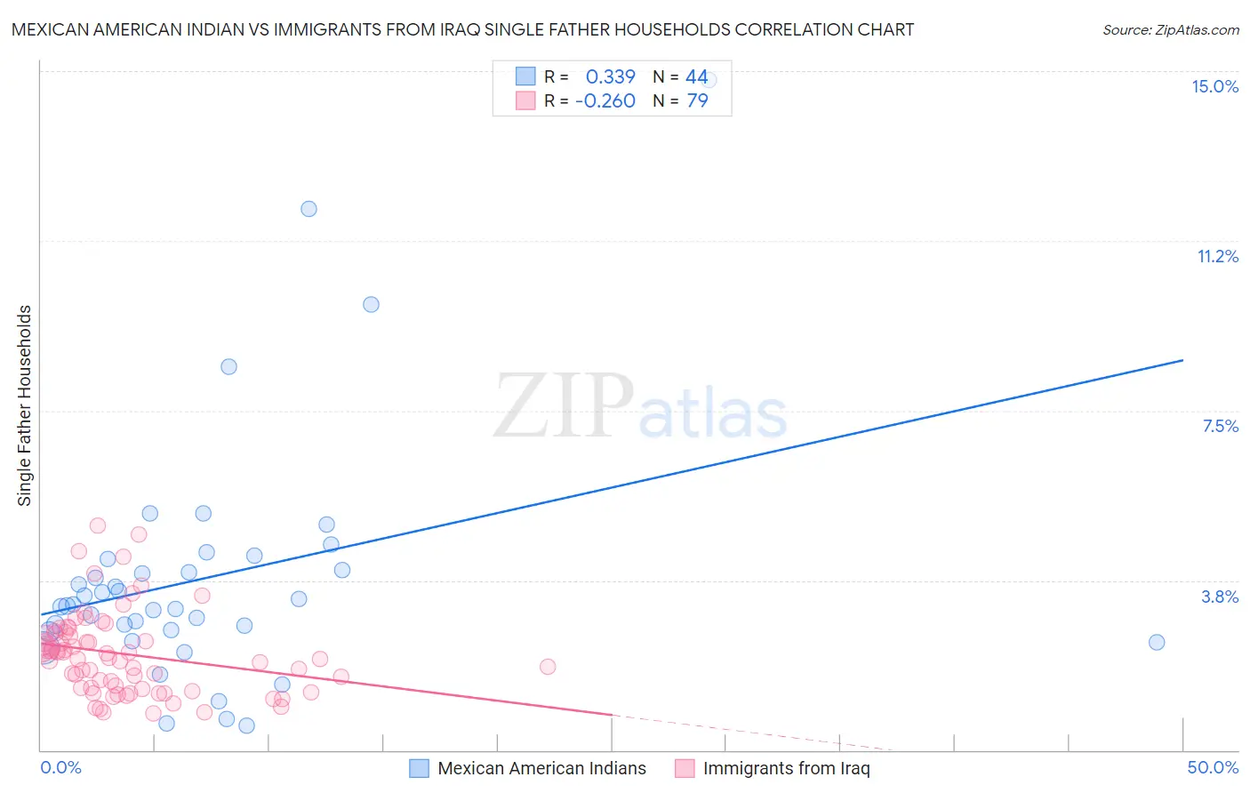 Mexican American Indian vs Immigrants from Iraq Single Father Households