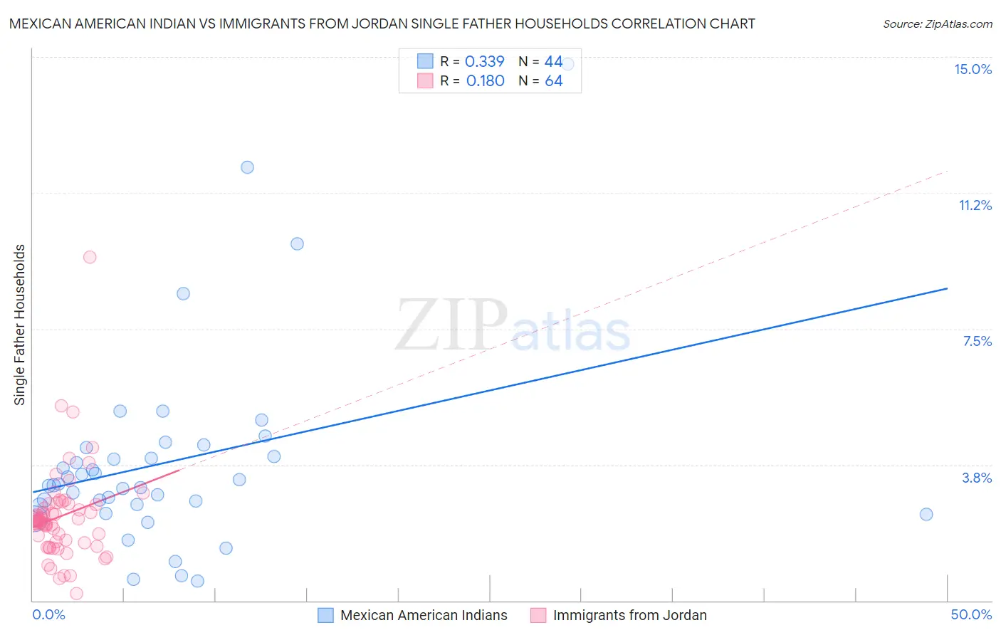 Mexican American Indian vs Immigrants from Jordan Single Father Households