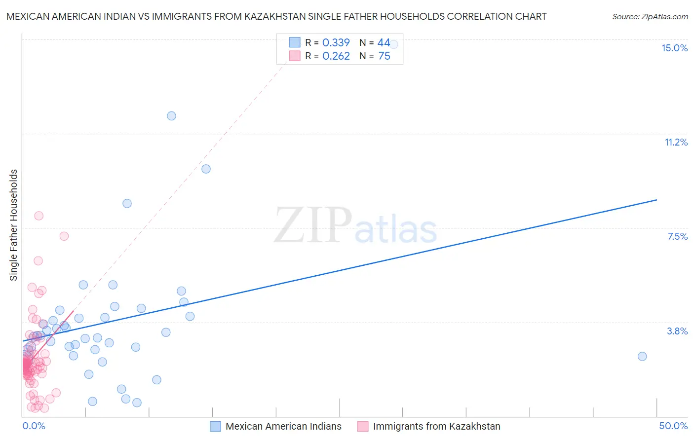 Mexican American Indian vs Immigrants from Kazakhstan Single Father Households