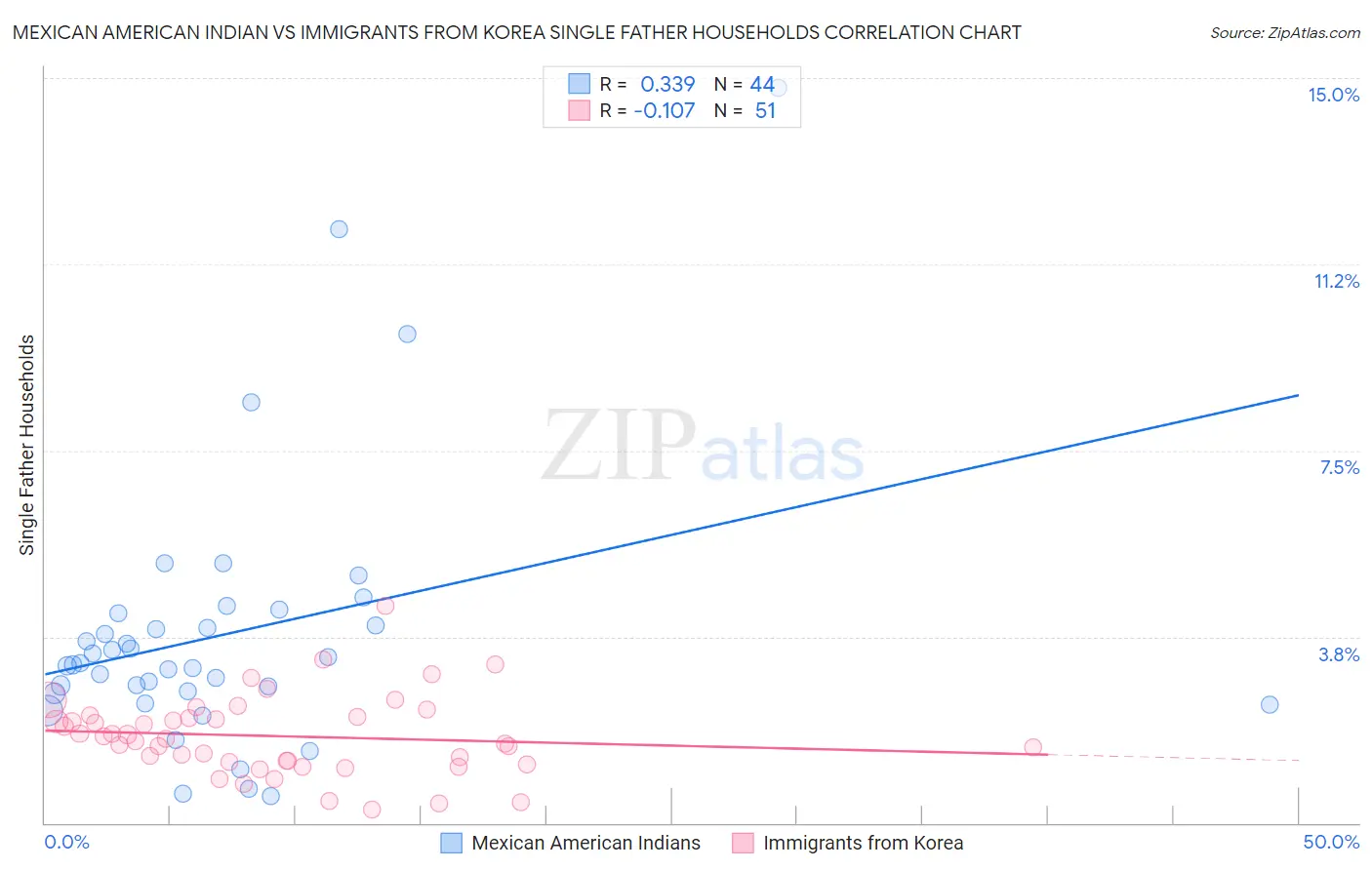 Mexican American Indian vs Immigrants from Korea Single Father Households