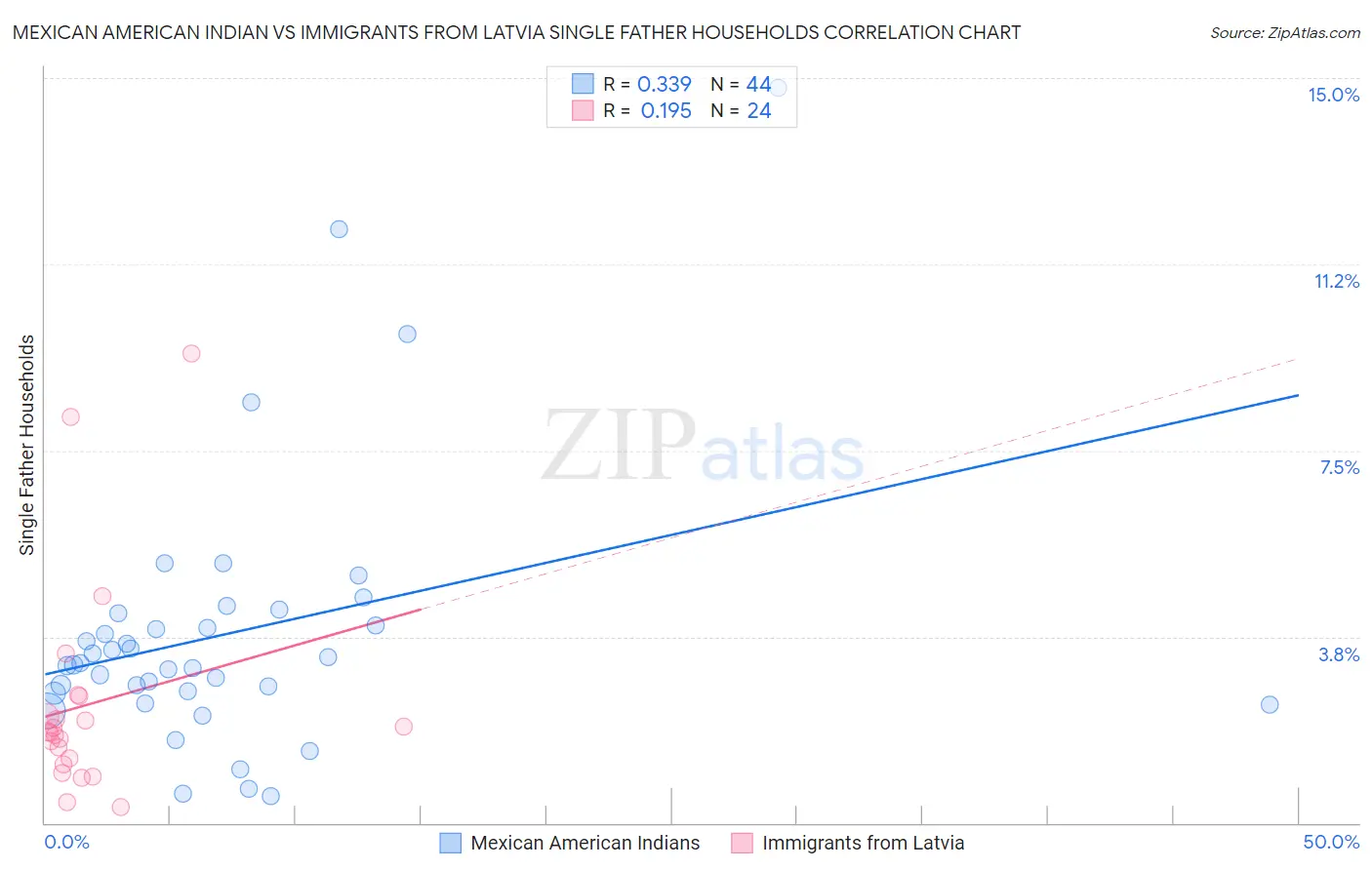 Mexican American Indian vs Immigrants from Latvia Single Father Households