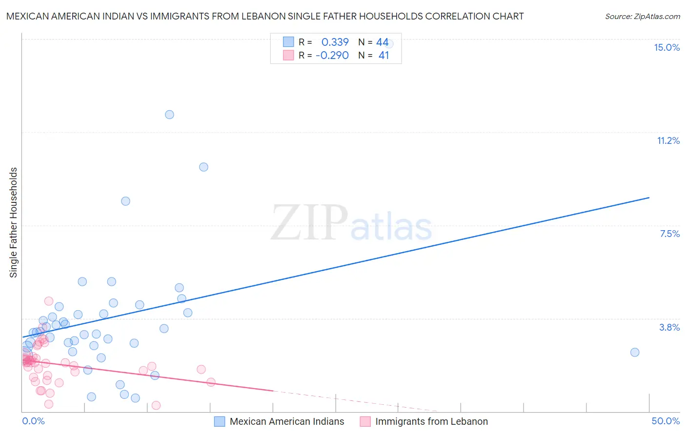 Mexican American Indian vs Immigrants from Lebanon Single Father Households