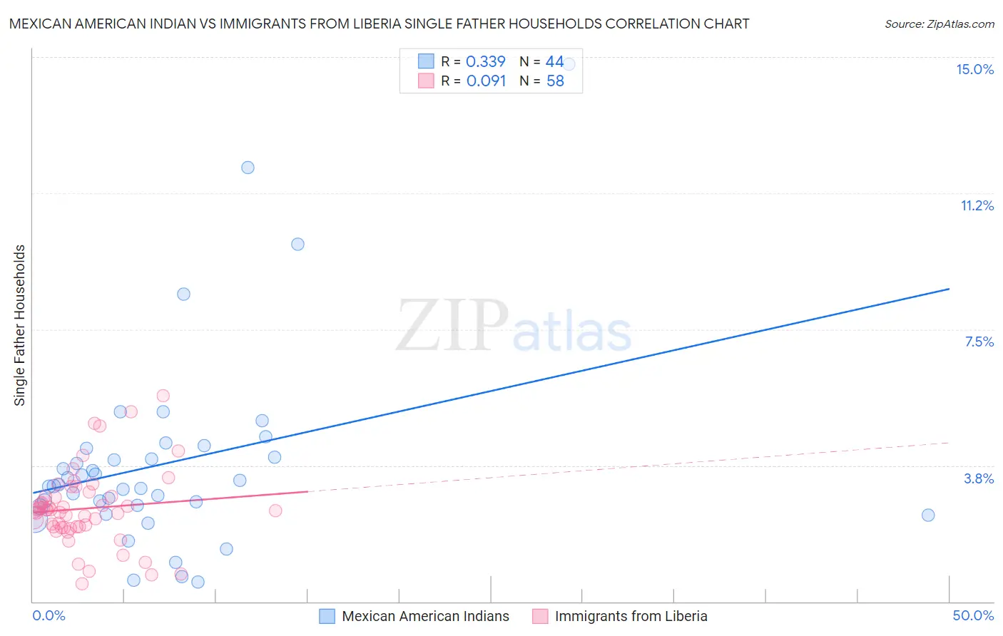 Mexican American Indian vs Immigrants from Liberia Single Father Households