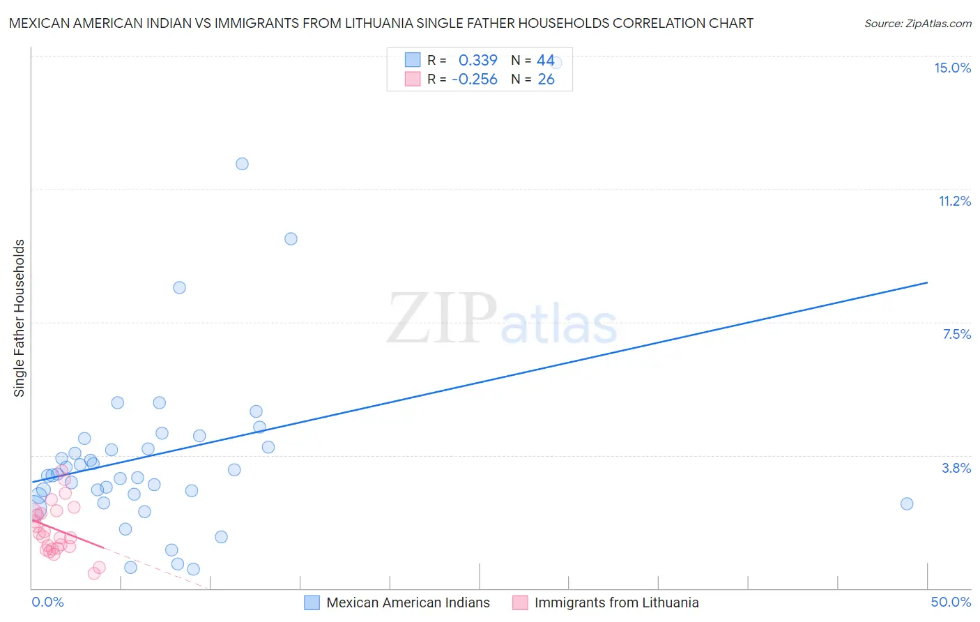 Mexican American Indian vs Immigrants from Lithuania Single Father Households