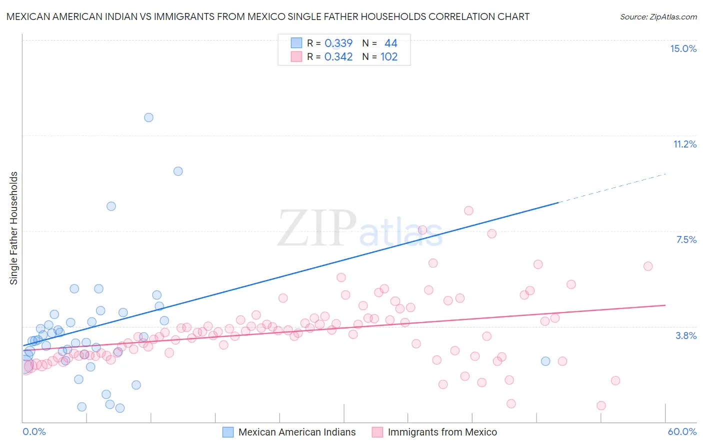 Mexican American Indian vs Immigrants from Mexico Single Father Households