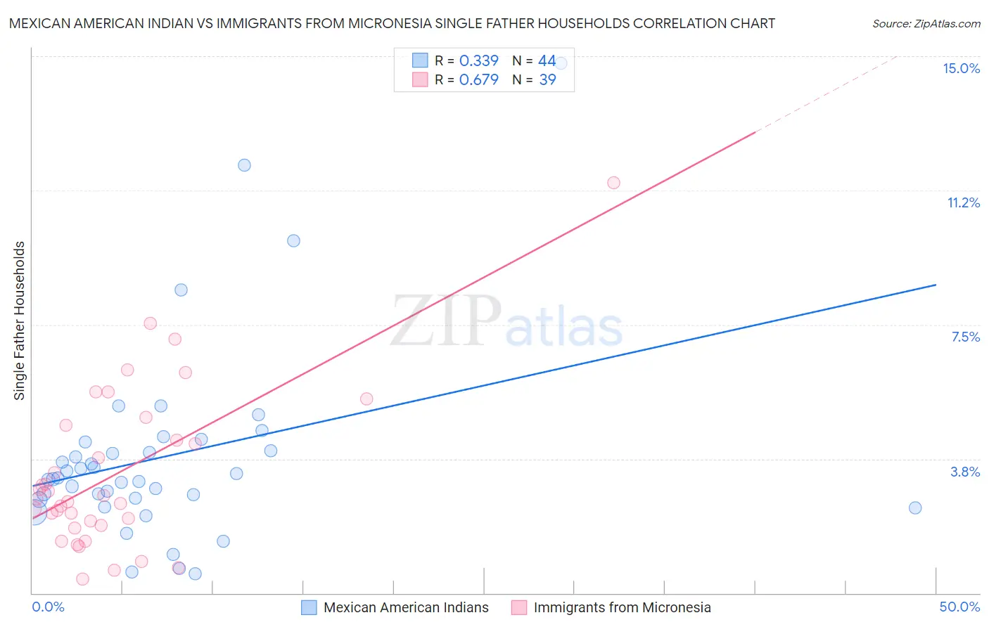 Mexican American Indian vs Immigrants from Micronesia Single Father Households
