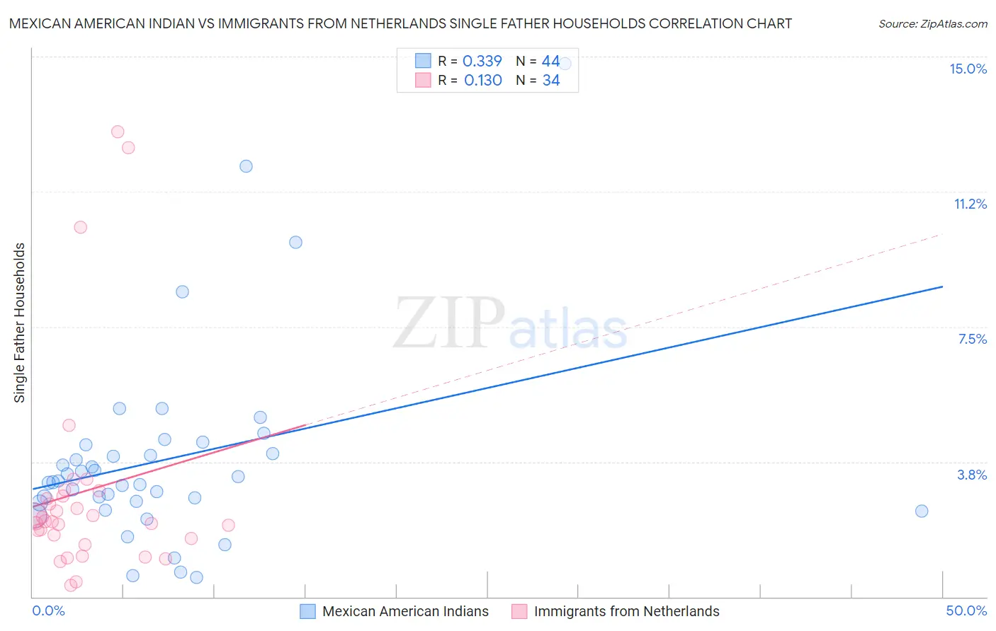 Mexican American Indian vs Immigrants from Netherlands Single Father Households