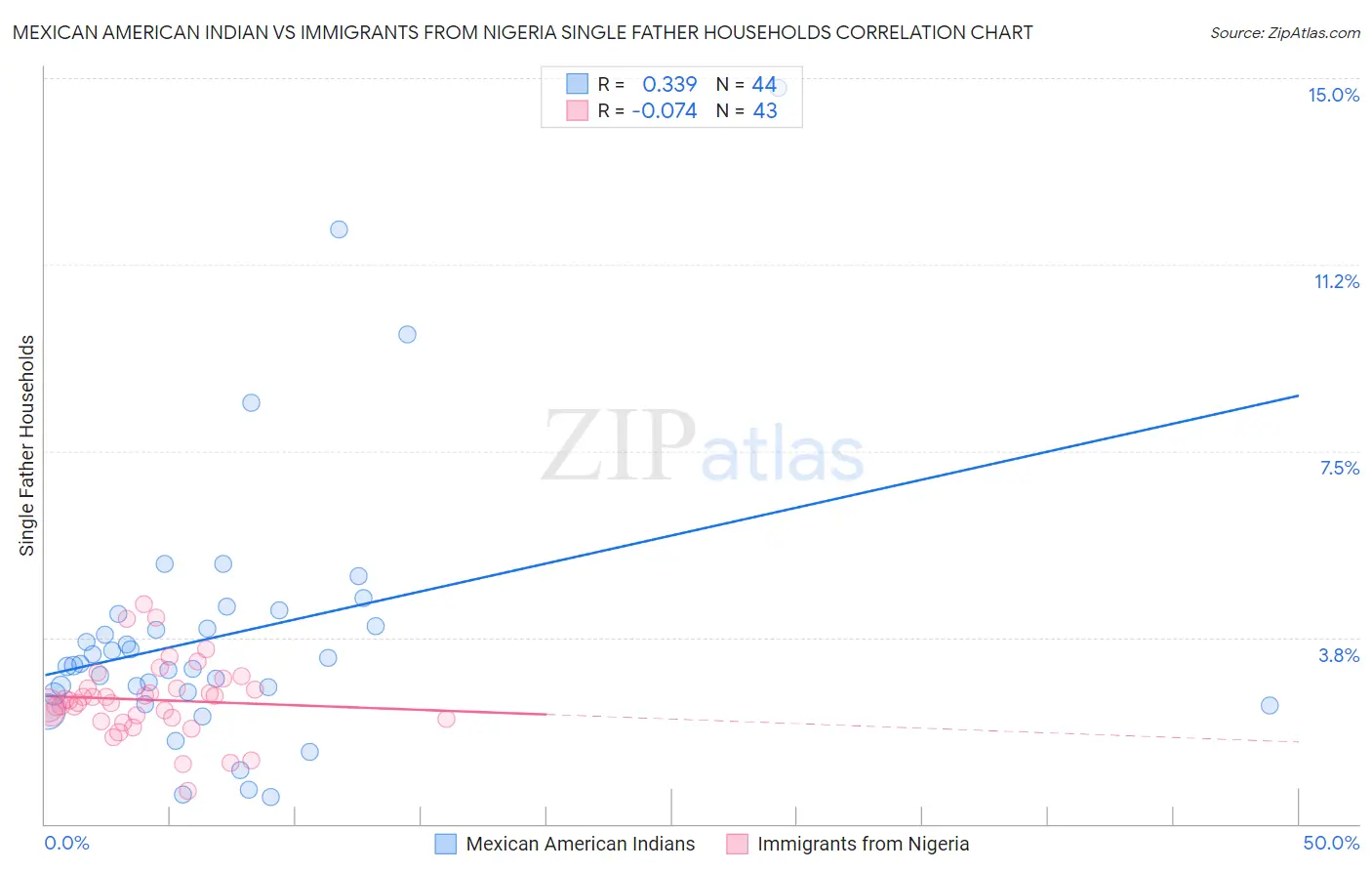 Mexican American Indian vs Immigrants from Nigeria Single Father Households