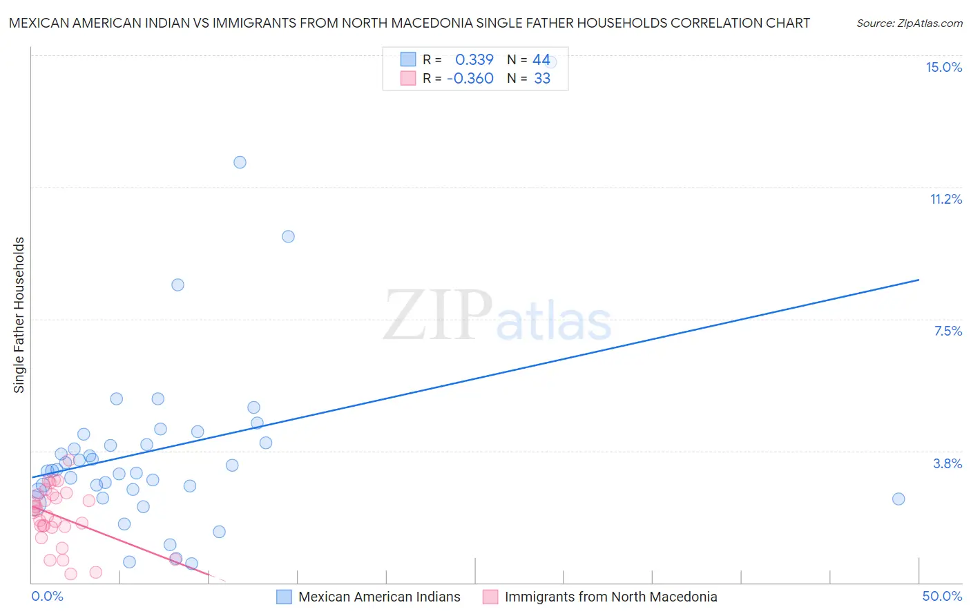 Mexican American Indian vs Immigrants from North Macedonia Single Father Households