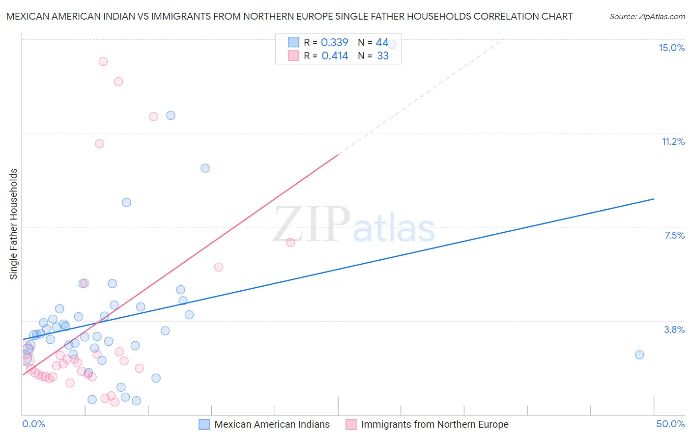 Mexican American Indian vs Immigrants from Northern Europe Single Father Households