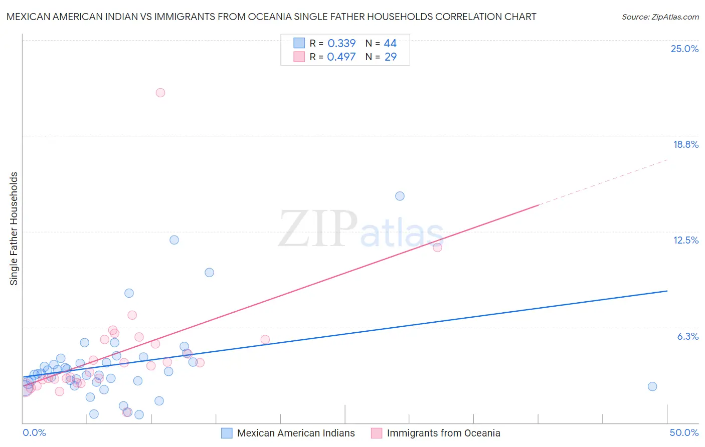 Mexican American Indian vs Immigrants from Oceania Single Father Households