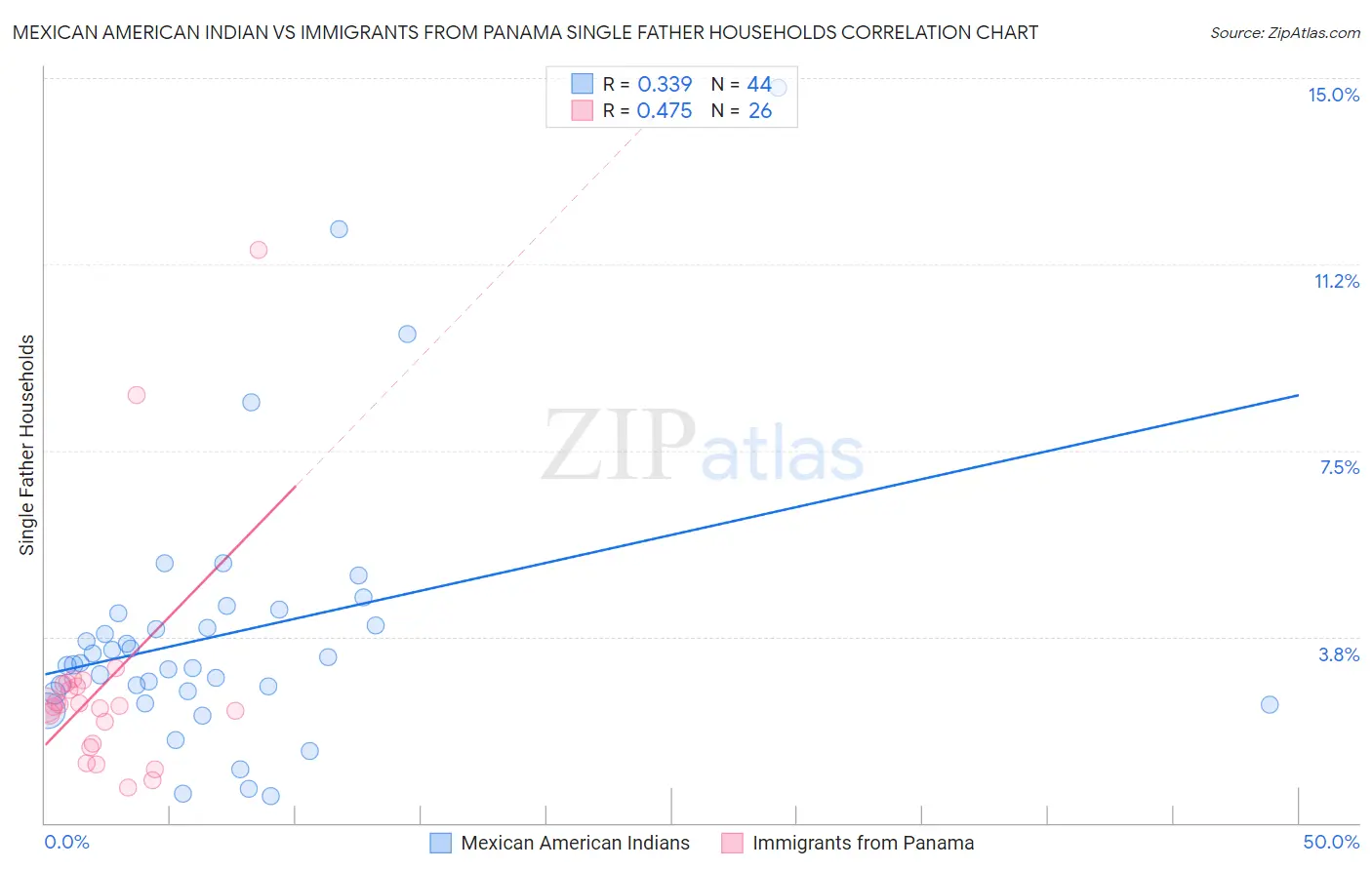 Mexican American Indian vs Immigrants from Panama Single Father Households