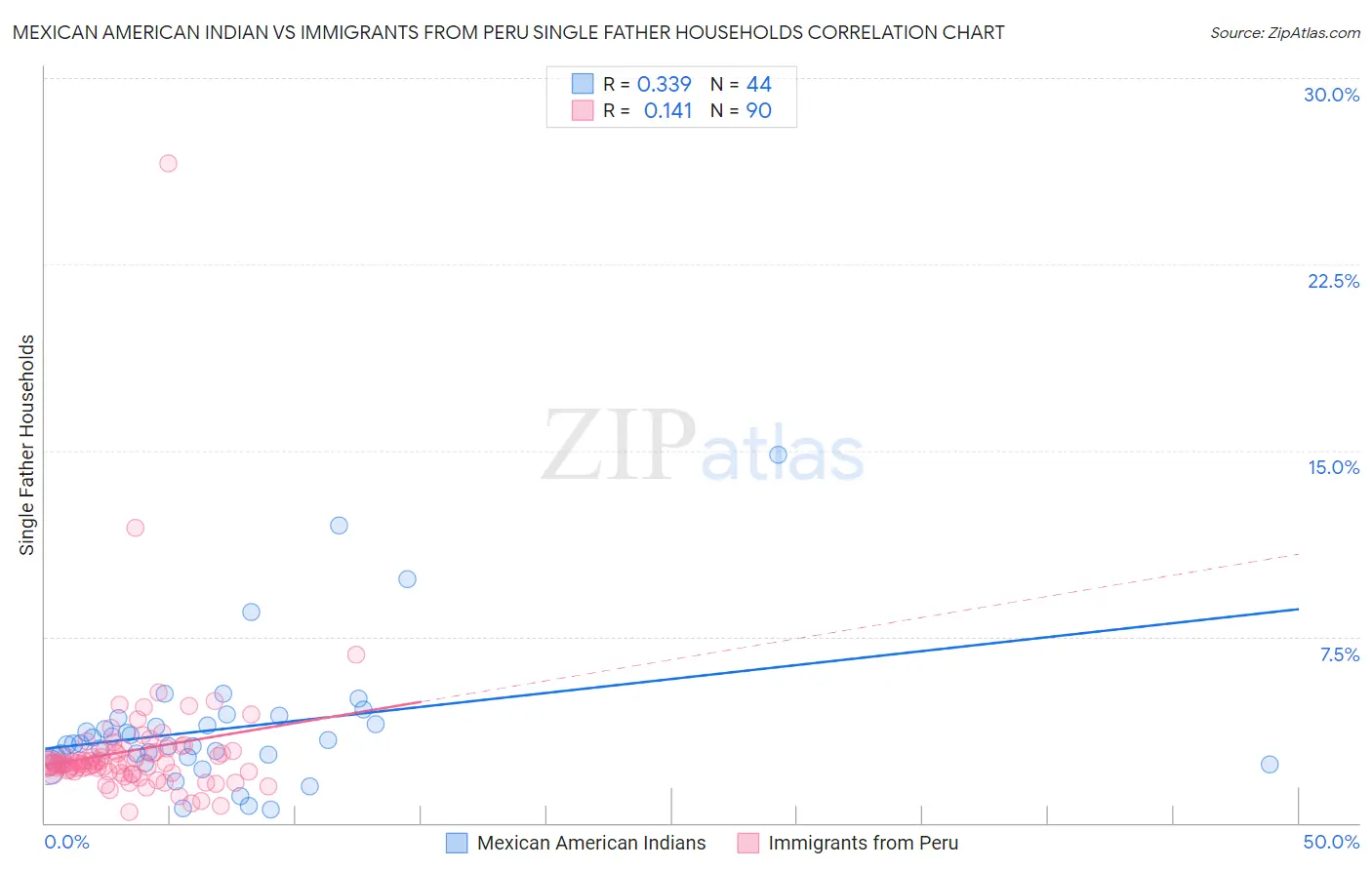 Mexican American Indian vs Immigrants from Peru Single Father Households